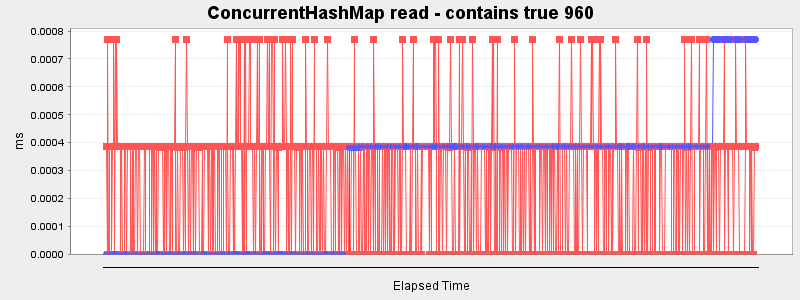 ConcurrentHashMap read - contains true 960